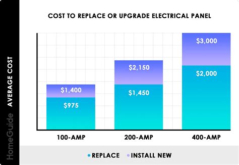 cost to move electrical panel box|electrical panel amp replacement cost.